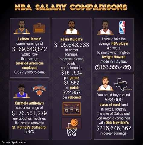 谁是NBA总薪水最高的现役球员？普通人工作3500年也不如詹姆斯赚得多 - 知乎