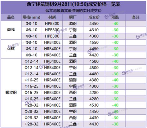 西宁建筑钢材9月28日(10:50)成交价格一览表 - 布谷资讯
