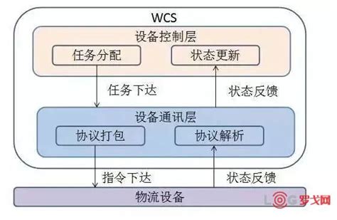 立体仓库wms+wcs系统解决方案