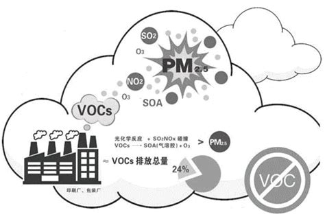 6种VOCs被列入《有毒有害大气污染物名录》 - 行业动态 - 福建格林春天新材料股份有限公司