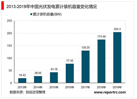 光伏组件市场分析报告_2017-2023年中国光伏组件市场调查与投资前景预测报告_中国产业研究报告网