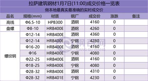 拉萨建筑钢材1月7日(11:00)成交价格一览表 - 布谷资讯