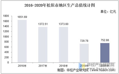 2016-2020年松原市地区生产总值、产业结构及人均GDP统计_华经情报网_华经产业研究院