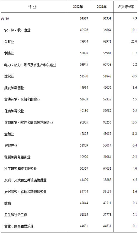 19省份发布2022年平均工资，浙江最高！这些行业有“钱景”——上海热线财经频道