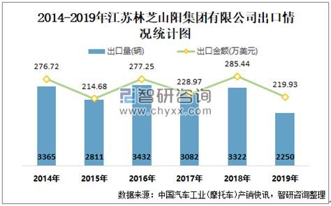 2020年10月江苏林芝山阳集团有限公司出口数量为272辆 出口均价857.4万美元/万辆_智研咨询