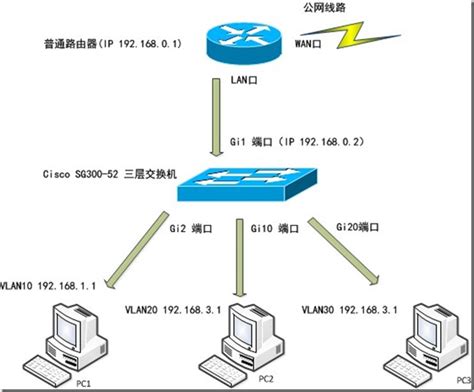 1、二层交换机VLAN的划分_二层交换机划分vlan命令-CSDN博客