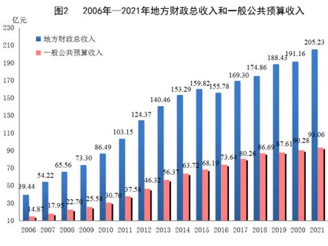 (云南省)楚雄彝族自治州2021年国民经济和社会发展统计公报-红黑统计公报库