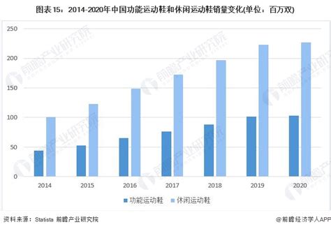预见2022：《2022年中国运动鞋行业全景图谱》(附市场规模、竞争格局和发展趋势等)_行业研究报告 - 前瞻网
