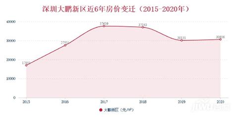 深圳各区房价2022年走势图表一览,看这里就清楚了!-深圳吉屋网