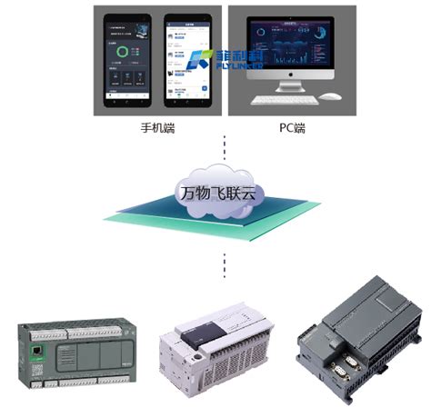 PLC设备自动数据采集_数据采集－PLC（OPC/网口）-迪合光电科技（上海）有限公司