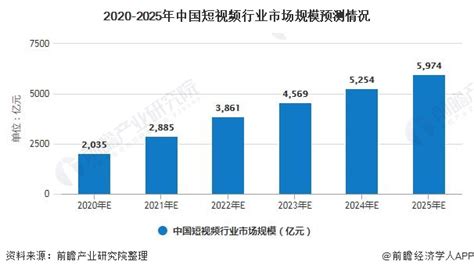 【行业深度】2023年中国短视频行业竞争格局及市场份额分析 抖音和快手的竞争排名较强_前瞻趋势 - 前瞻产业研究院