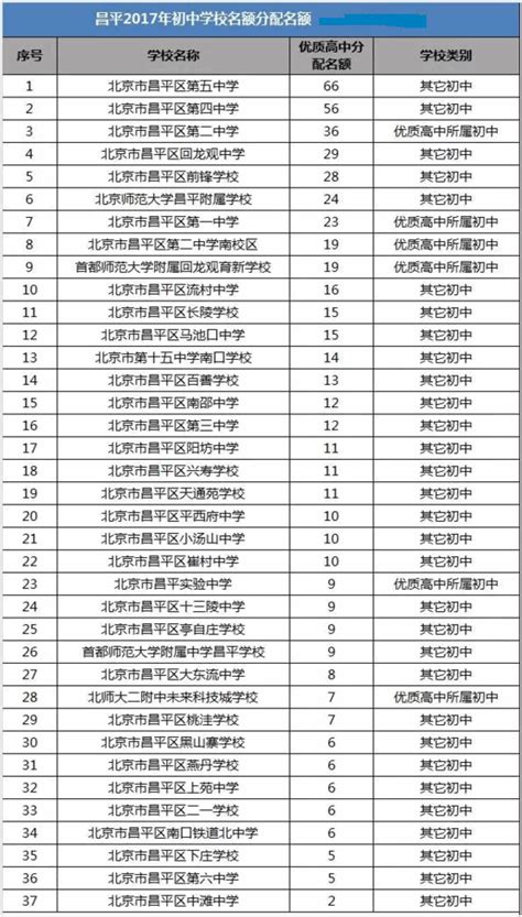 2017年北京市昌平区优质高中分配名额排名_北京爱智康