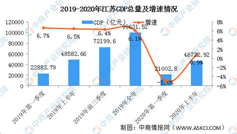 2018年江苏省经济运行情况分析：GDP同比增长6.7%（附图表）-中商产业研究院数据库