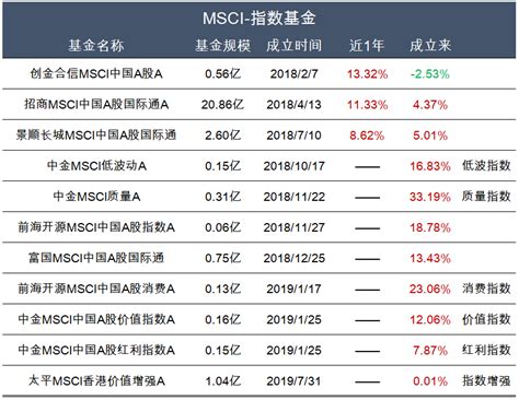 外资正加速布局 近一月翻倍增持这些MSCI潜在成分股