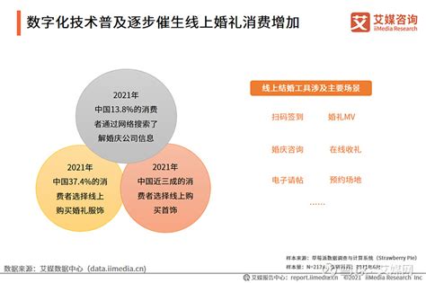 2021年中国婚庆行业典型企业及行业发展趋势分析 随着居民收入的增加和生活品质的提高，婚庆质量要求逐年上升，形式趋于多样化，形成了巨大的增量 ...