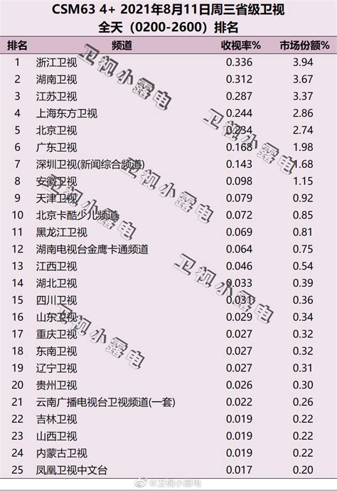 2021年8月11日电视台收视率排行榜（浙江卫视、湖南卫视、江苏卫视） | 收视率排行