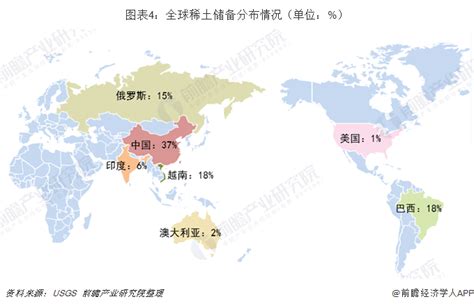 世界稀土储量最多的三个国家中国、蒙古和巴西，其中中国产量最高