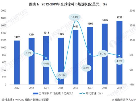 预见2021：《2021年中国涂料行业全景图谱》(附市场现状、竞争格局和发展趋势等)--江苏正丹化学工业股份有限公司