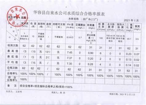 华容县自来水公司2021年1月出厂水水质综合合格率报表