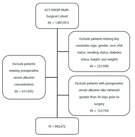 Cohort Creation Algorithm-A total of 842,672 patients were included in ...