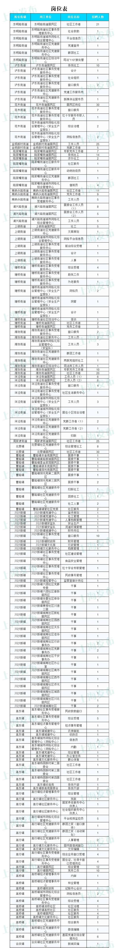 上海浦东新区31个街镇招聘868名社区工作者 报名启动 - 上海本地宝