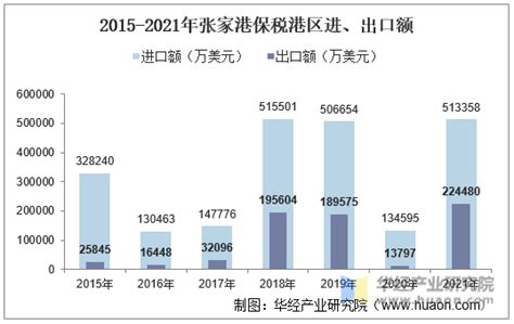 2015-2021年张家港保税港区进出口总额及进出口差额统计分析_华经情报网_华经产业研究院