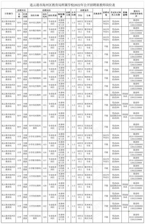 连云港海州区教师招聘学历要求