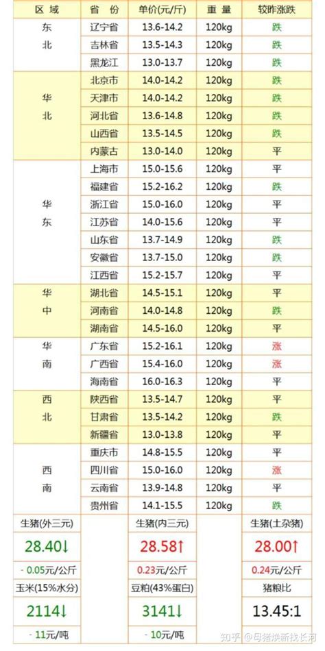 今日猪价（2020 5 26）供需脱节，多地屠企降价 - 知乎