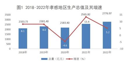 2022年前三季度湖北省各市州GDP预测：孝感将突破2000亿元_湖北GDP_聚汇数据
