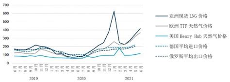 2021年8月国内外天然气价格月度分析报告-国际燃气网