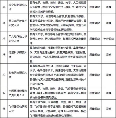 杭州市最新紧缺人才专业目录.