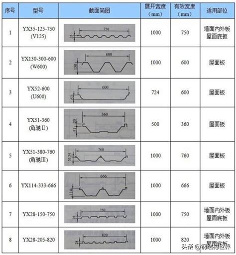 彩钢板规格尺寸型号表，彩钢瓦规格型号表（彩钢压型板分类及常用规格）_犇涌向乾