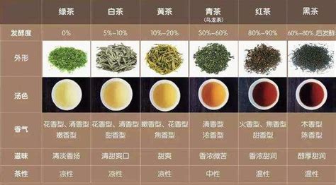 白话说茶 的想法: 茶的分类是按照茶的制作工艺以及发酵程度… - 知乎