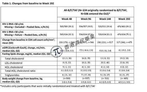 Biktarvy(必妥维)在初治HIV-1成人中治疗4年显示高疗效持久病毒抑制-上市-医保-临床适应症-香港济民药业