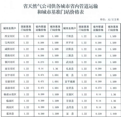 2018年中国天然气行业非居民用气基准门站价格及降价背景分析（图）_观研报告网