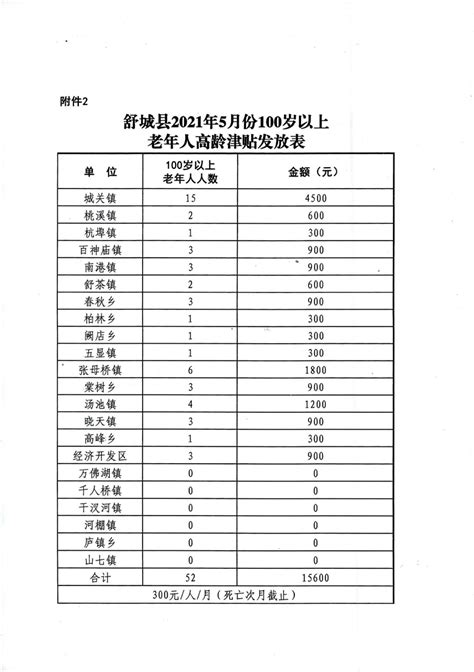 舒城县2021年5月份100岁以上老人高龄津贴发放表_舒城县人民政府