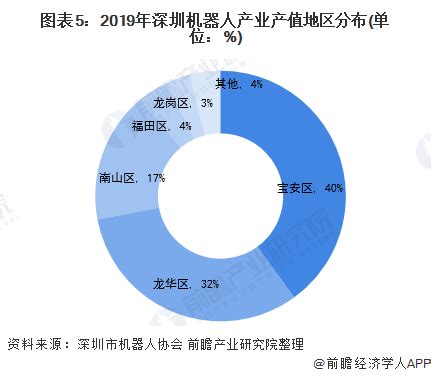 2019年深圳机器人产业发展现状及趋势分析 年产值接近1200亿元 - 机器人 深圳 - 工控新闻