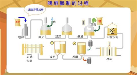 啤酒工艺流程图展示_工艺流程图/平面布置图_土木在线