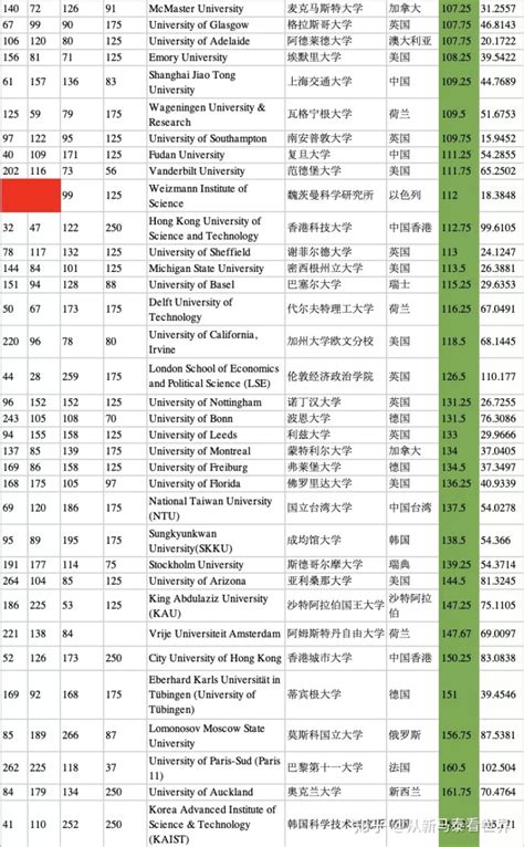 泰晤士2023年世界大学排名发布，南京大学首次进入世界百强_手机新浪网