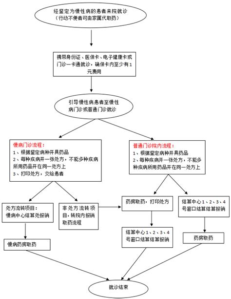 2022年门诊慢特病报销流程 就诊服务