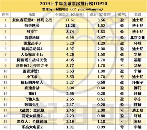 2019全年票房排行榜_2019最新电影票房排名如何_中国排行网