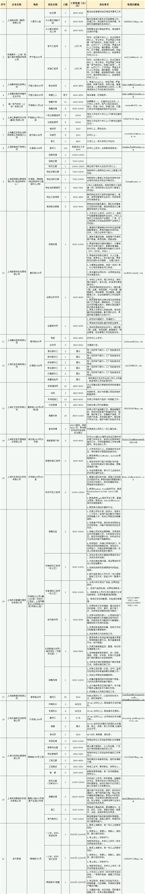 上海嘉定紧急用工需求发布第15期 招聘330余人- 上海本地宝
