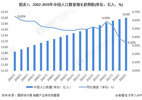 中国人口增长趋势图_文档下载