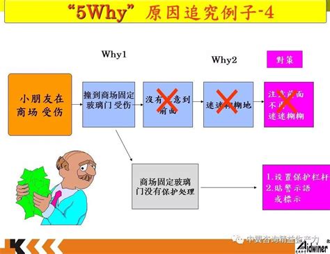 5WHY分析法 学习笔记-CSDN博客