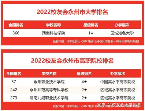 校友会2022永州市高职院校排名 ，永州职业技术学院雄居首位 - 知乎