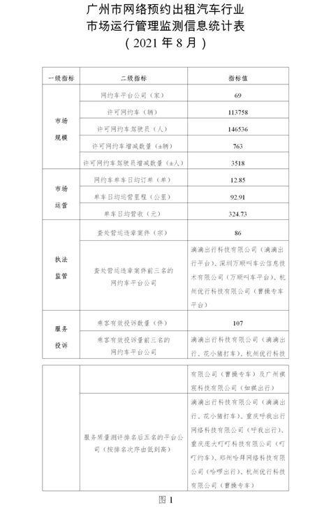 广州发布2021年8月份网络预约出租汽车市场运行管理监测信息月报_澎湃新闻-The Paper