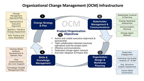 The OCM Framework - Integrating OCM into Your Project Workplan | Trust VIP
