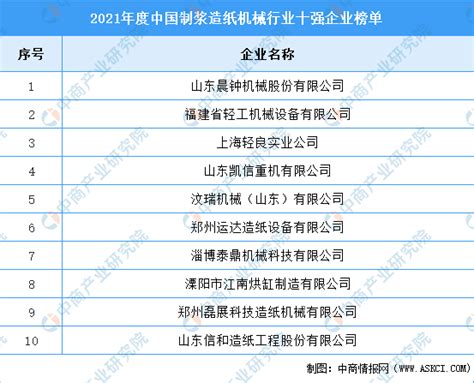 2021年度中国制浆造纸机械行业十强企业名单（图）-排行榜-中商情报网