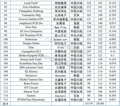 【重磅发布】2017年度全球PCB百强名单!-梅州市印制电路行业协会