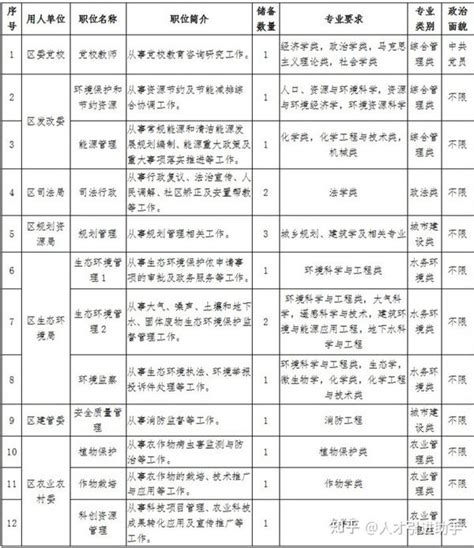 2023年上海市崇明区专业技能储备人才招聘及定向选调生招录公告【招录18名选调生】